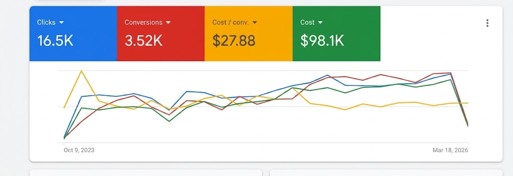 Google Ads Conversions
